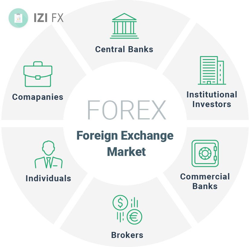 Cấu trúc của thị trường Forex