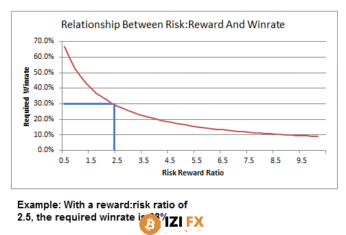 Một số sai lầm về Risk : Reward Ratio